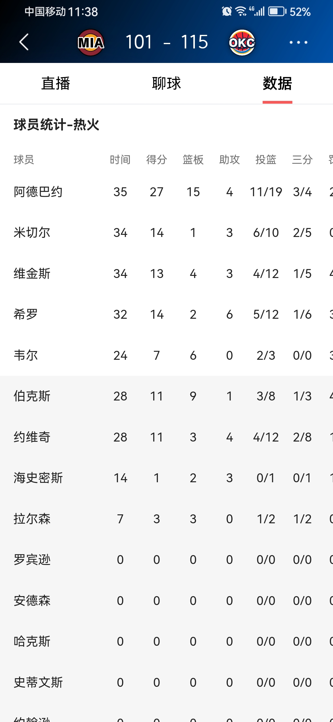 转折点俄克拉荷马雷霆强势反弹，国王杯赛前攻防权衡，球迷炸锅，资深球员宣示担当的简单介绍